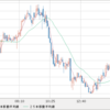 EUR/USD　1.17割れを試す