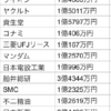 30年間積み立て投資をした実験から年別の評価額を調べてみた