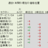 6月27日（火）過去1年間のLv市場分析