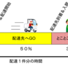 ピック，配達の時間のうちわけ