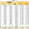 2024年度 東京都公立中高一貫校 受検倍率3.87倍 前年より0.37ポイント減 全11校の比較