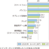 スマホぽちぽち時代？