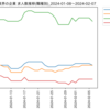 化学業界の企業　求人数ランキング(職種別)
2024-02-07時点