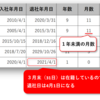 勤続年数を正確に計算する（DATEDIF関数）