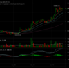 ビットコイン停滞傾向が一転上昇傾向に