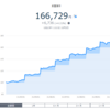 THEO+docomoの7か月のパフォーマンスは累積4.21％のプラスに！WealthNaviよりは分散されたポートフォリオで着実にリータンを積み上げています！