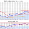 金プラチナ国内価格1/24とチャート