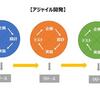 アジャイル開発の基本と実戦 【初心者向け解説】