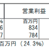 0308適時開示予想