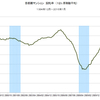 2016/1　首都圏マンション契約率　58.6%　▼