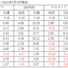 株式全般の状況（2022年2月5現在）