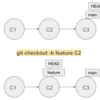 git checkout -b オプションについて