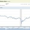 ＦＲＢの政策金利と期待インフレ率