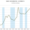 2015/3Q 新規住宅資金貸付額　前年同期比　+2.8%　▼