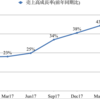 Amazon　Q２ ２０１８決算まとめ