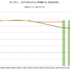 1980年～1981年　米・住宅価格の推移　(中間値、景気拡大期)