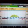 東芝発電記録 2012/01/21(土)