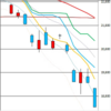 日足　日経２２５先物・ダウ・ナスダック　２０２０／３／１３