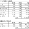 トラリピ　ＦＸ　今週の結果（2023/2/27～3/4）