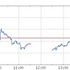 米国債金利上昇でドル安