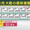 【＃維新に殺される】大阪は東京なら緊急事態宣言要請の病床使用率50％を超えた。全国42人の死者中10人が大阪。まん延防止措置さえ27日からに遅れた吉村府知事は、今すぐ緊急事態宣言を要請すべきだ。