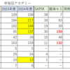 早稲アカ（高校受験）の合格実績（1/29時点）