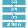 採用プロセスで見落としがちなポイント