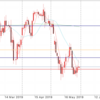5月30日 ドル円動向