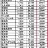 生贄にされた飲食業界？