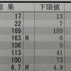 【日記】身体は正直 -体重は停滞しても血糖は下がる-