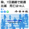 【新型コロナ速報】千葉県内3258人感染、7日連続で前週比減　死亡は18人（千葉日報オンライン） - Yahoo!ニュース