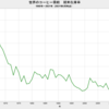 2021/6　世界のコーヒー需給　在庫率　18.5%　▼