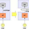  Database as a Serviceについて議論