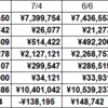 764日目　2020年9月末の資産状況を確認する( 一一)