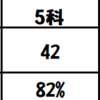 鶴瀬校舎の数学　偏差値UPは。