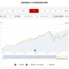 10月の投資信託(オルカン)積立の運用成績