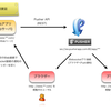 PUSHERを使ってWebsocket経由のPush通知を行ってみる