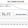 公務員数と公務員人件費