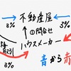 土地の選定、売買について