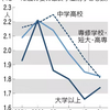 大卒女性、子ども数増　昨年45～49歳調査