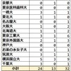 2023年 都立大泉 難関国公立大学合格者数 過去3年実績 