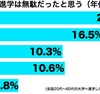 【必見】大学で学ぶことは無駄なのか