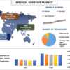 Bonding Excellence: 世界の医療用接着剤市場の成長ダイナミクスを明らかにする
