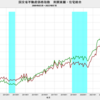 2023/7　国交省不動産価格指数　南関東圏・住宅総合　+3.5%　前年同月比　▼