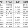 東北・みやぎ復興マラソン　完走しました。