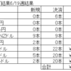 トラリピ　ＦＸ　今週の結果（2021/6/14～6/19）