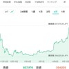 【仮想通貨バブル再来！？】ビットコインなどの通貨が急騰