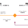 デザイン態度論を実践中