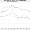 2020/4　サウジアラビア　経常収支均衡　原油価格　44.20 ドル／バレル　▼