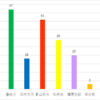 勝手にJr.大賞2021～IMPACTors編～結果発表総まとめver.